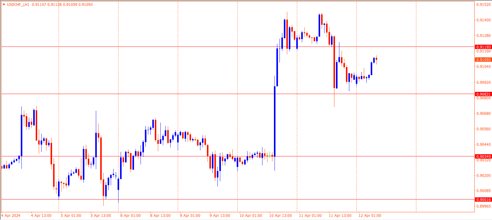 USDCHF